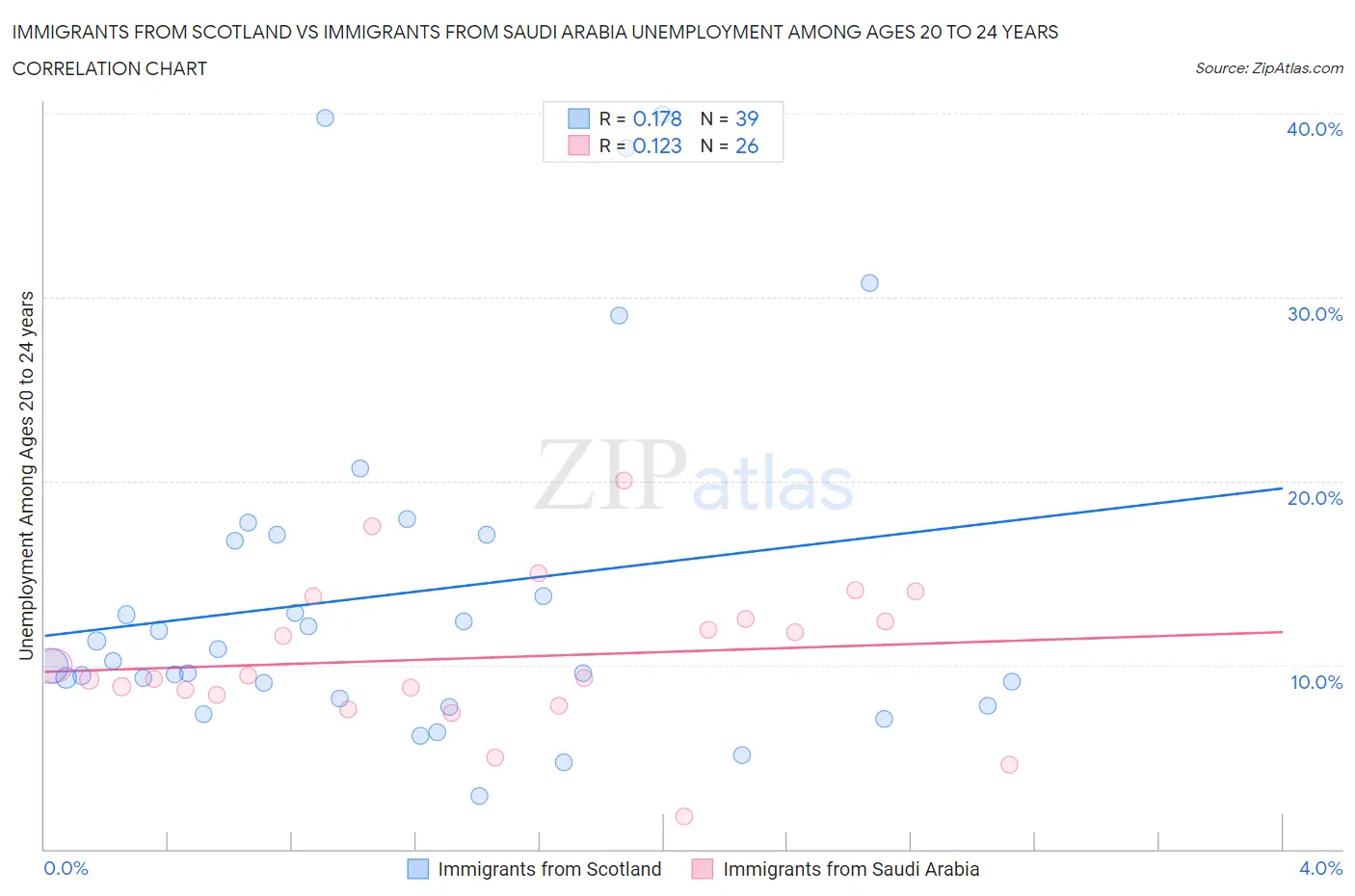 Immigrants from Scotland vs Immigrants from Saudi Arabia Unemployment Among Ages 20 to 24 years