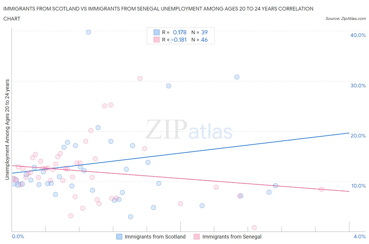 Immigrants from Scotland vs Immigrants from Senegal Unemployment Among Ages 20 to 24 years