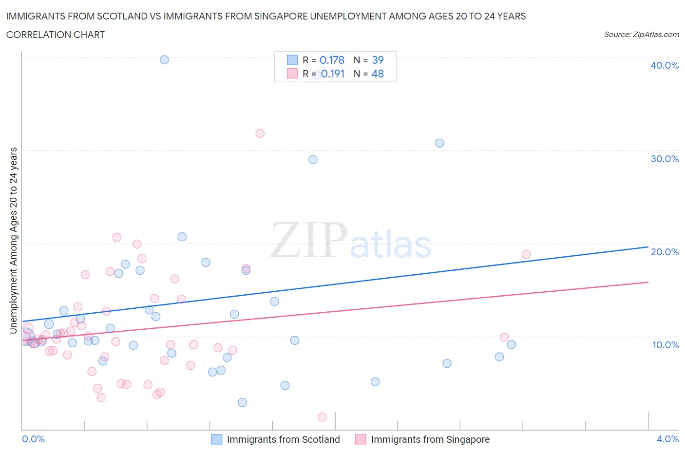 Immigrants from Scotland vs Immigrants from Singapore Unemployment Among Ages 20 to 24 years