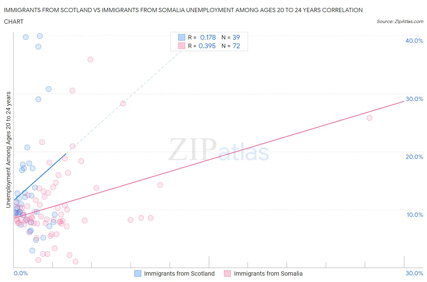Immigrants from Scotland vs Immigrants from Somalia Unemployment Among Ages 20 to 24 years