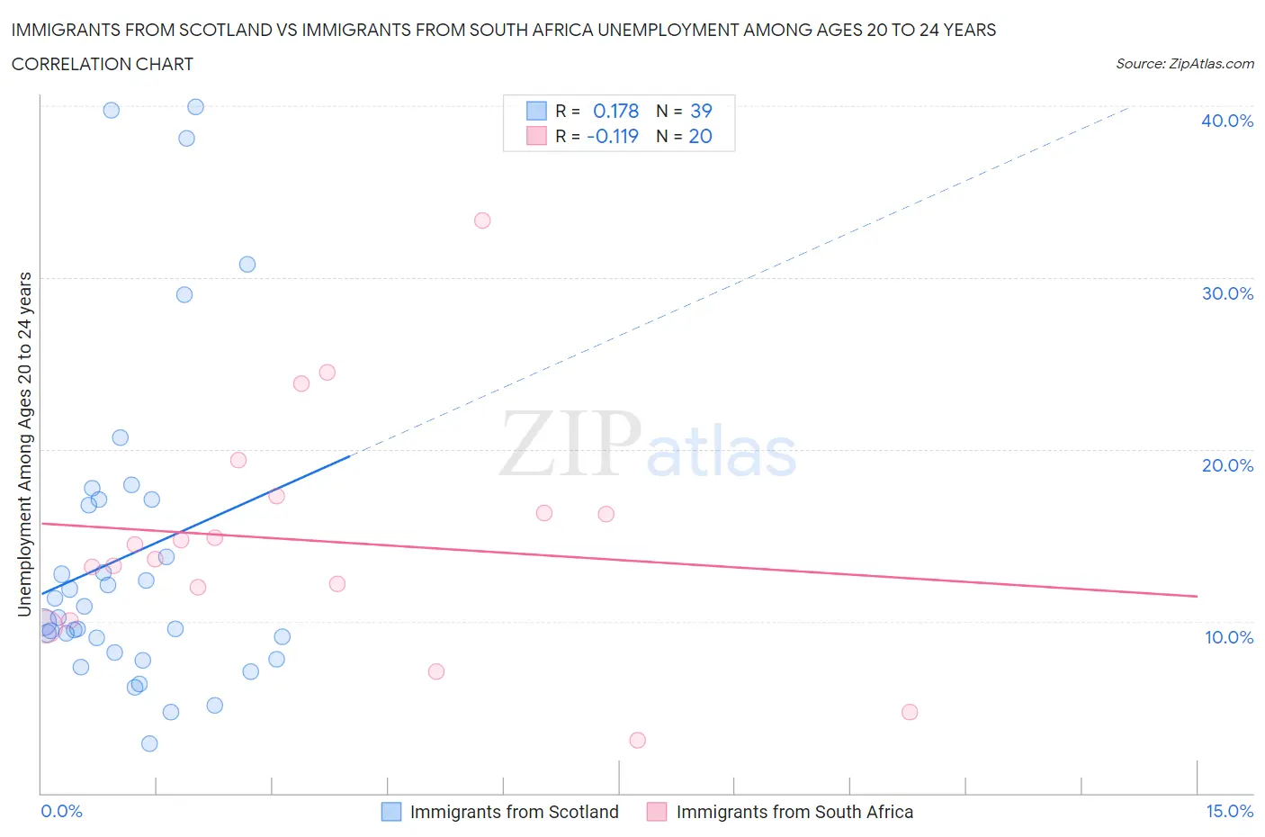 Immigrants from Scotland vs Immigrants from South Africa Unemployment Among Ages 20 to 24 years
