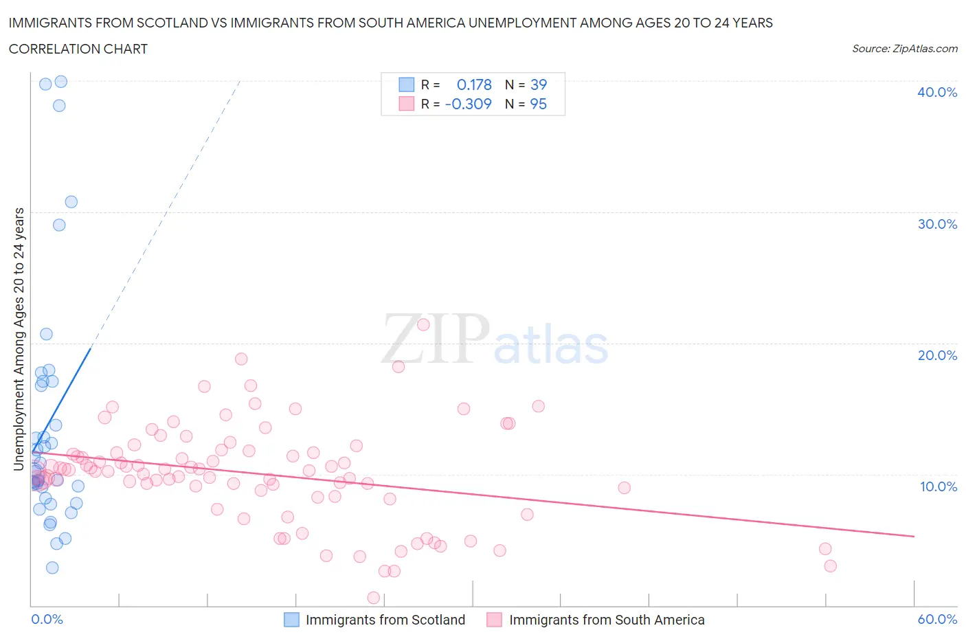 Immigrants from Scotland vs Immigrants from South America Unemployment Among Ages 20 to 24 years