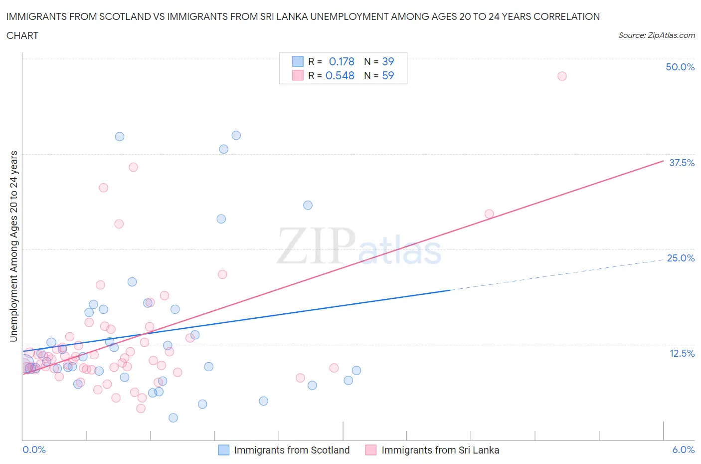 Immigrants from Scotland vs Immigrants from Sri Lanka Unemployment Among Ages 20 to 24 years