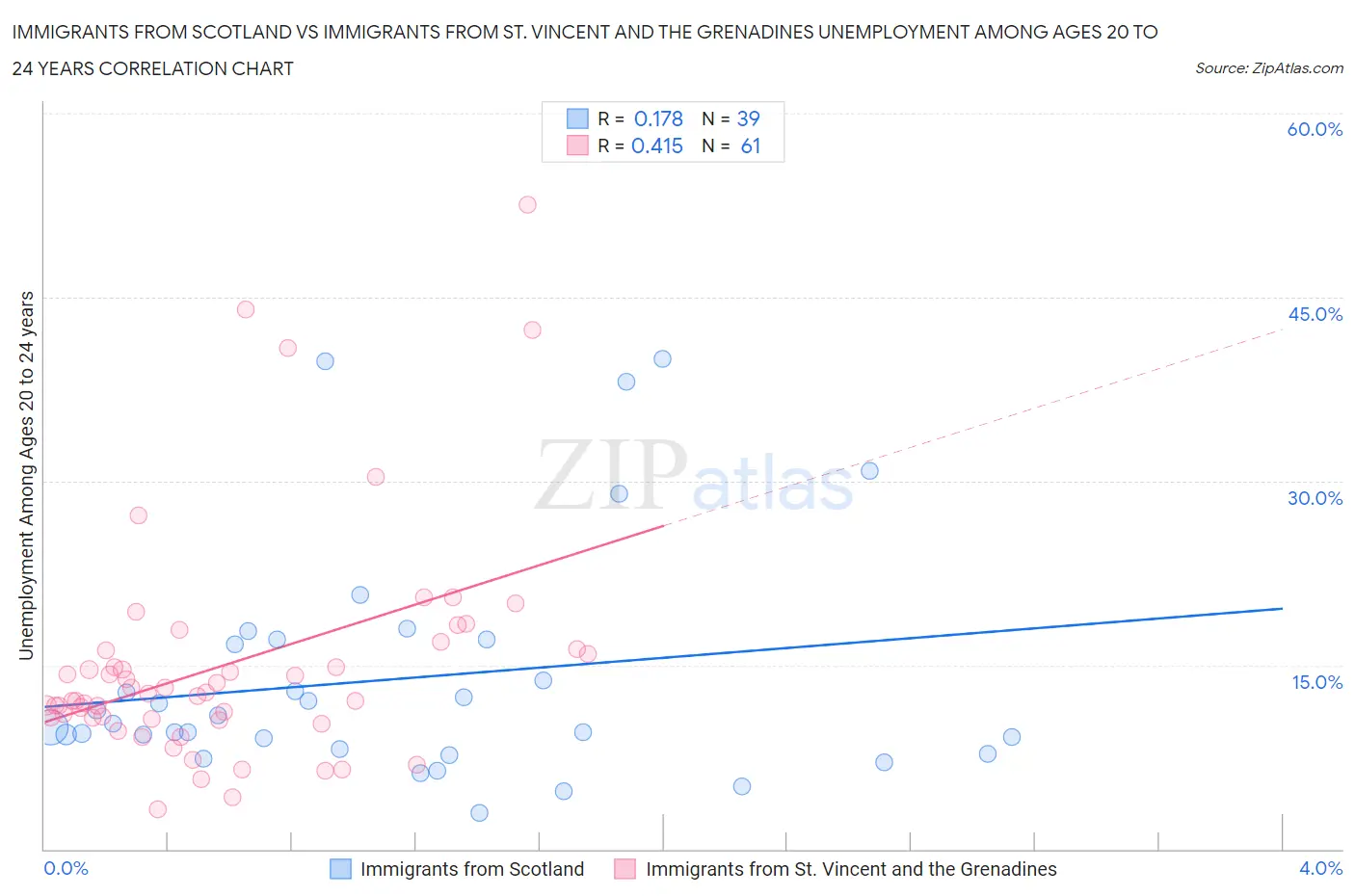 Immigrants from Scotland vs Immigrants from St. Vincent and the Grenadines Unemployment Among Ages 20 to 24 years