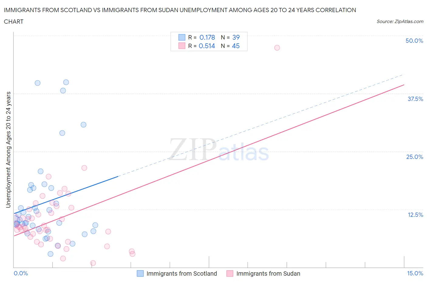 Immigrants from Scotland vs Immigrants from Sudan Unemployment Among Ages 20 to 24 years