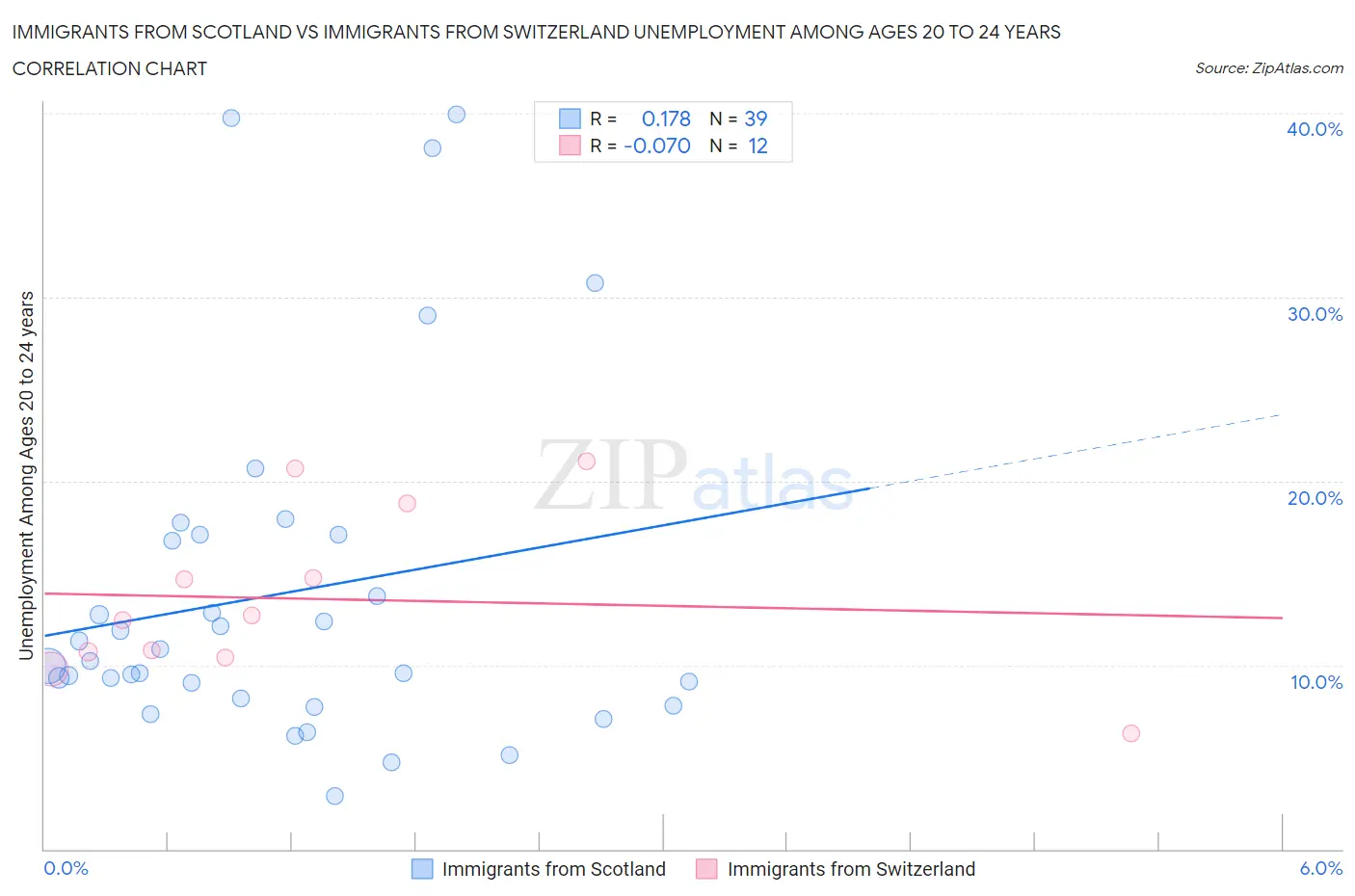 Immigrants from Scotland vs Immigrants from Switzerland Unemployment Among Ages 20 to 24 years