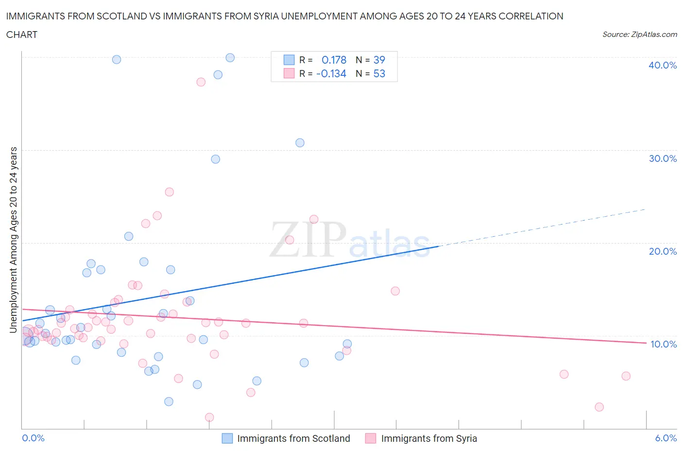 Immigrants from Scotland vs Immigrants from Syria Unemployment Among Ages 20 to 24 years