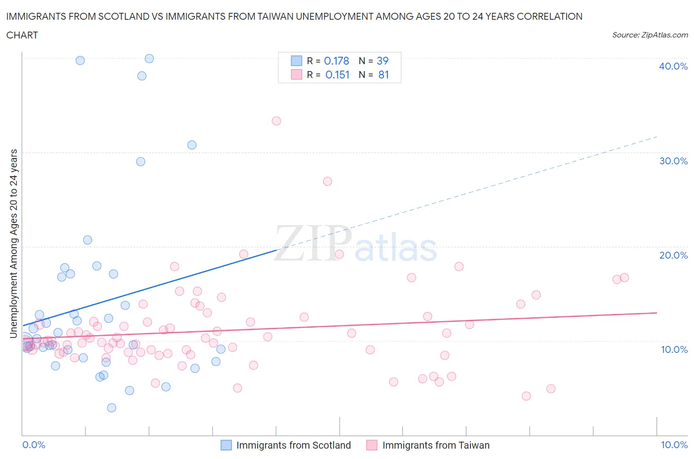 Immigrants from Scotland vs Immigrants from Taiwan Unemployment Among Ages 20 to 24 years