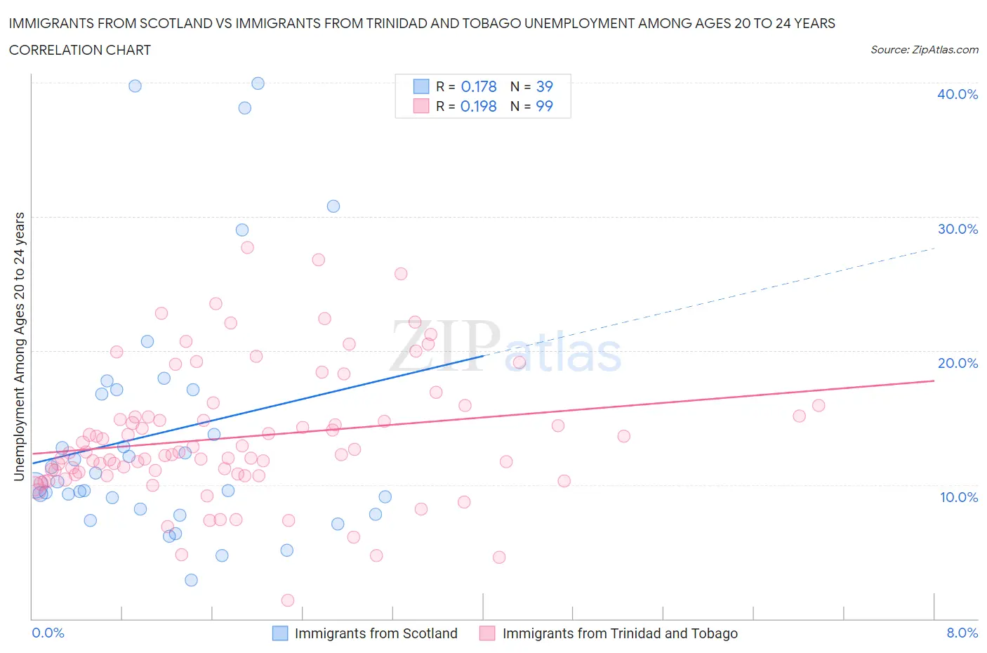 Immigrants from Scotland vs Immigrants from Trinidad and Tobago Unemployment Among Ages 20 to 24 years