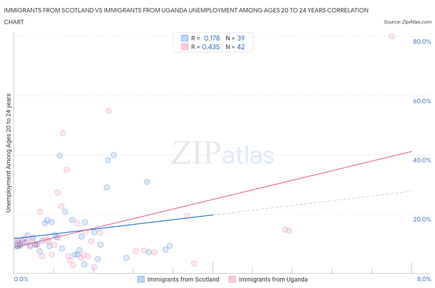 Immigrants from Scotland vs Immigrants from Uganda Unemployment Among Ages 20 to 24 years