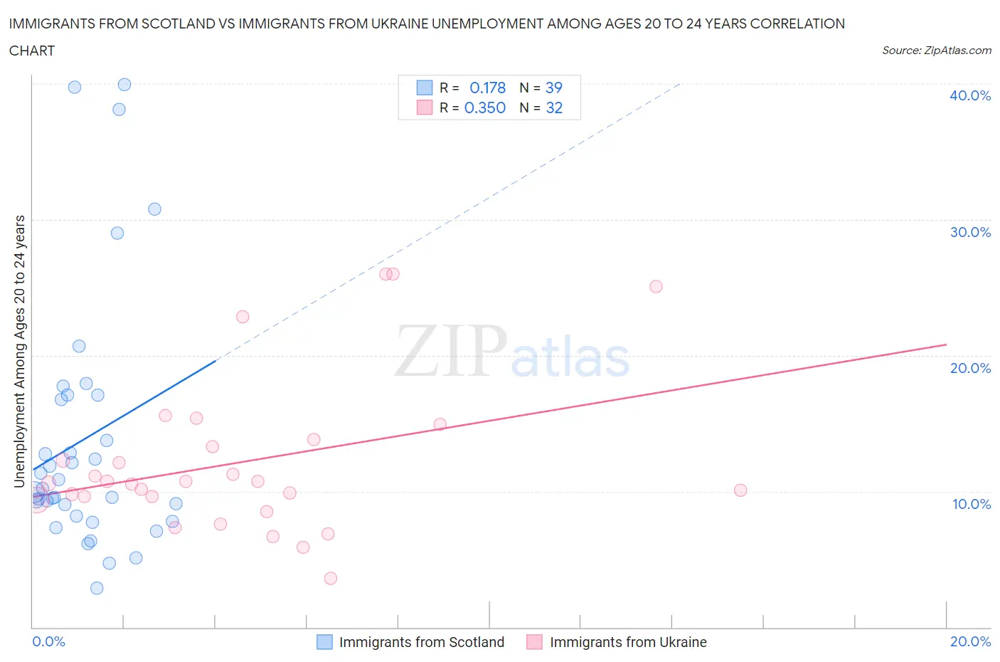 Immigrants from Scotland vs Immigrants from Ukraine Unemployment Among Ages 20 to 24 years