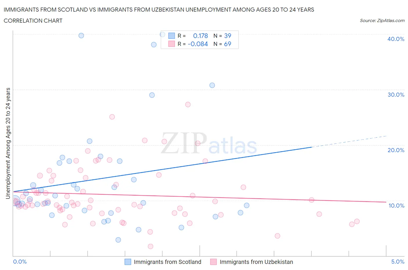 Immigrants from Scotland vs Immigrants from Uzbekistan Unemployment Among Ages 20 to 24 years