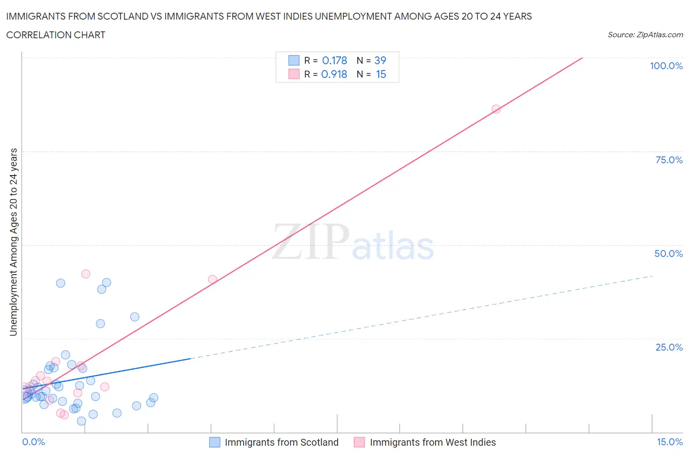 Immigrants from Scotland vs Immigrants from West Indies Unemployment Among Ages 20 to 24 years