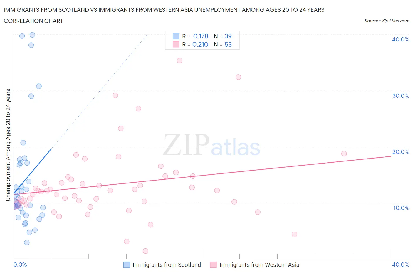 Immigrants from Scotland vs Immigrants from Western Asia Unemployment Among Ages 20 to 24 years