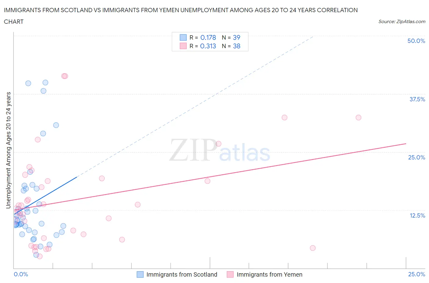 Immigrants from Scotland vs Immigrants from Yemen Unemployment Among Ages 20 to 24 years