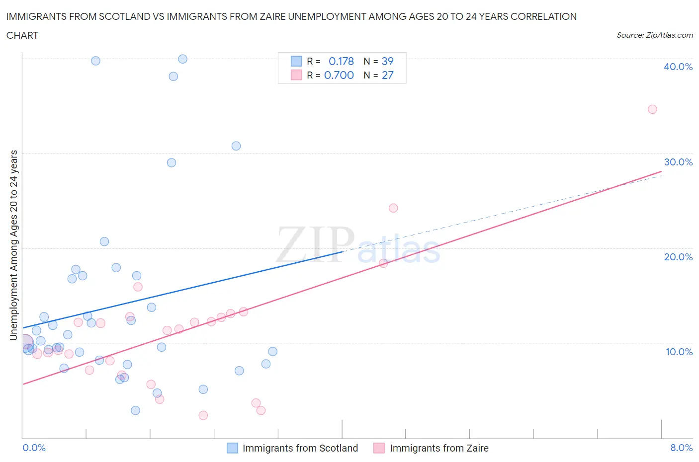 Immigrants from Scotland vs Immigrants from Zaire Unemployment Among Ages 20 to 24 years