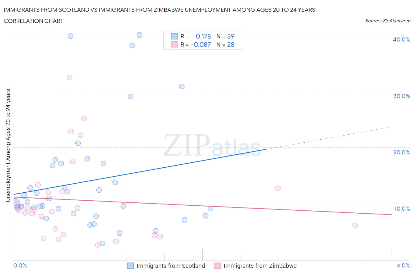 Immigrants from Scotland vs Immigrants from Zimbabwe Unemployment Among Ages 20 to 24 years
