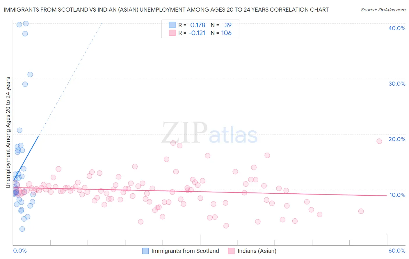 Immigrants from Scotland vs Indian (Asian) Unemployment Among Ages 20 to 24 years