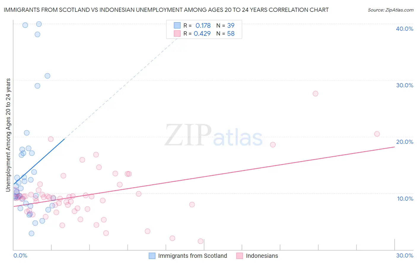 Immigrants from Scotland vs Indonesian Unemployment Among Ages 20 to 24 years