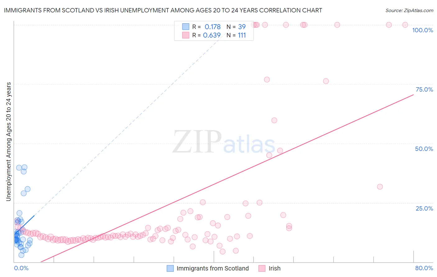 Immigrants from Scotland vs Irish Unemployment Among Ages 20 to 24 years