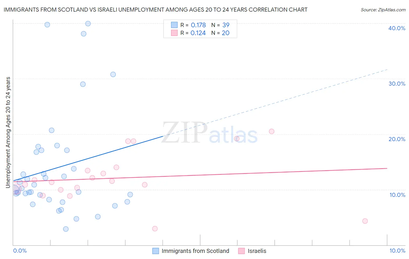 Immigrants from Scotland vs Israeli Unemployment Among Ages 20 to 24 years