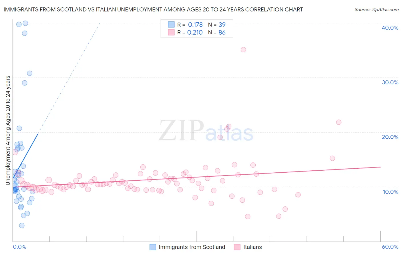 Immigrants from Scotland vs Italian Unemployment Among Ages 20 to 24 years