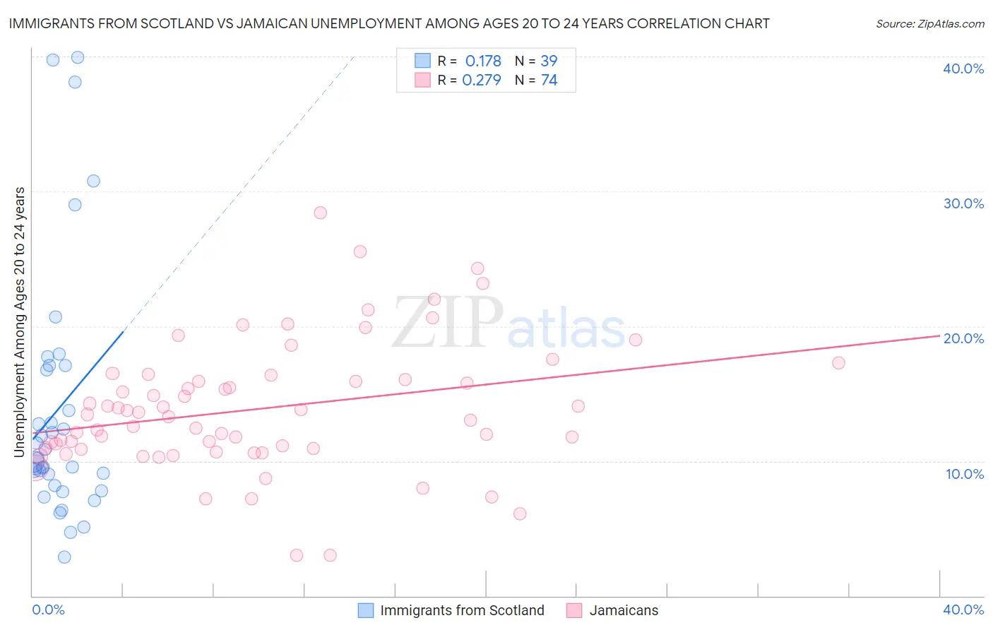 Immigrants from Scotland vs Jamaican Unemployment Among Ages 20 to 24 years