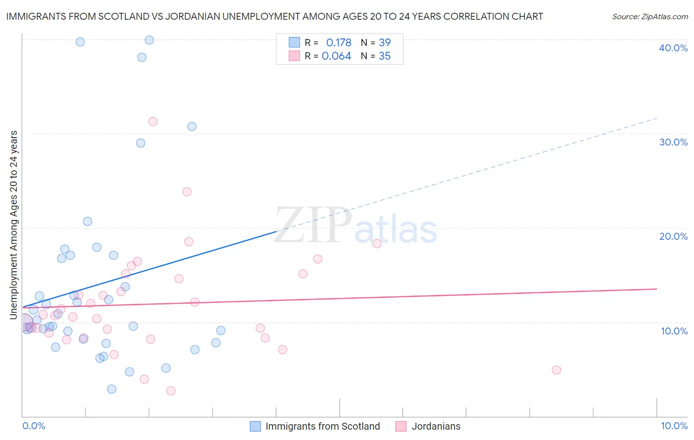 Immigrants from Scotland vs Jordanian Unemployment Among Ages 20 to 24 years