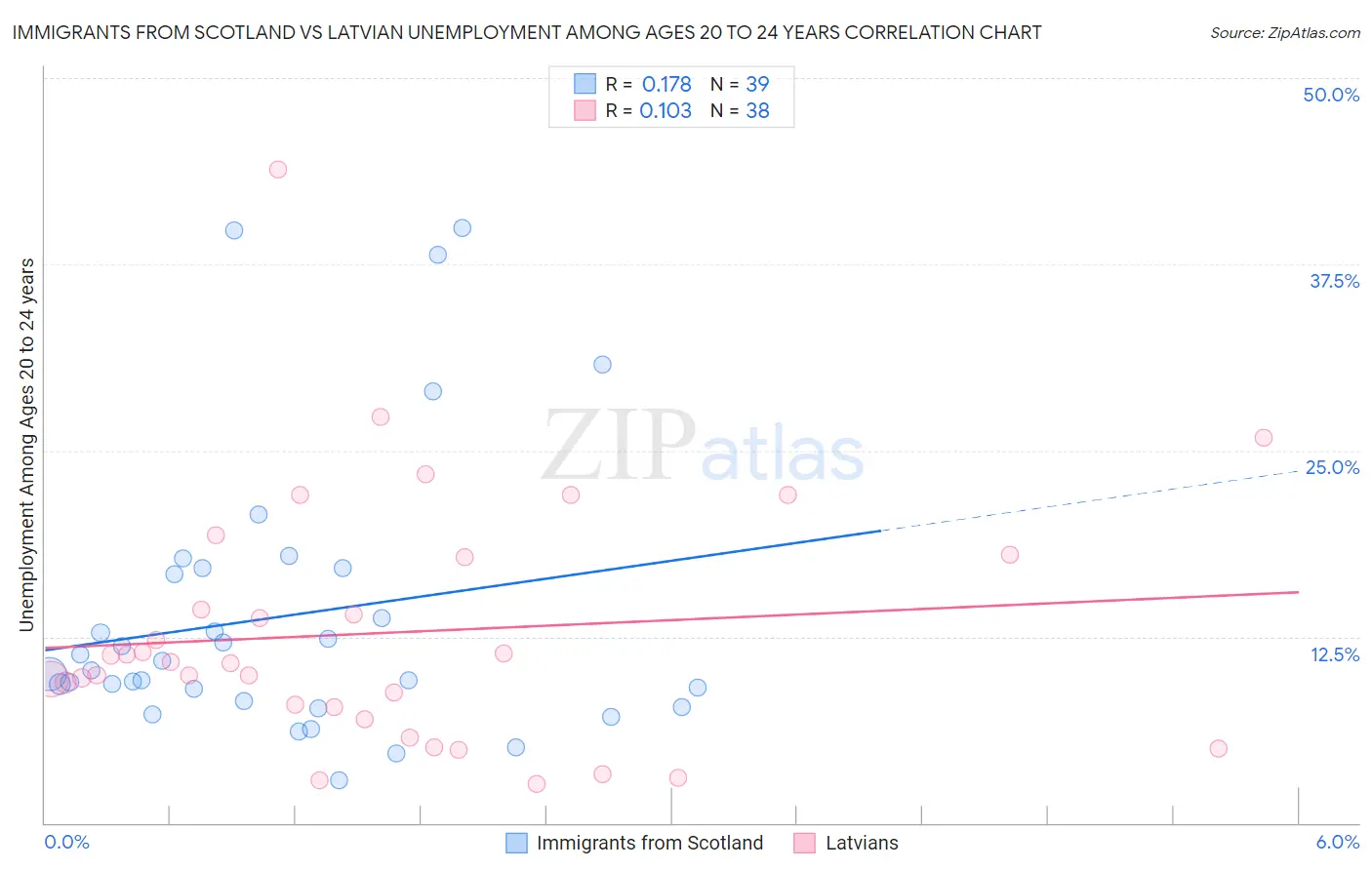 Immigrants from Scotland vs Latvian Unemployment Among Ages 20 to 24 years
