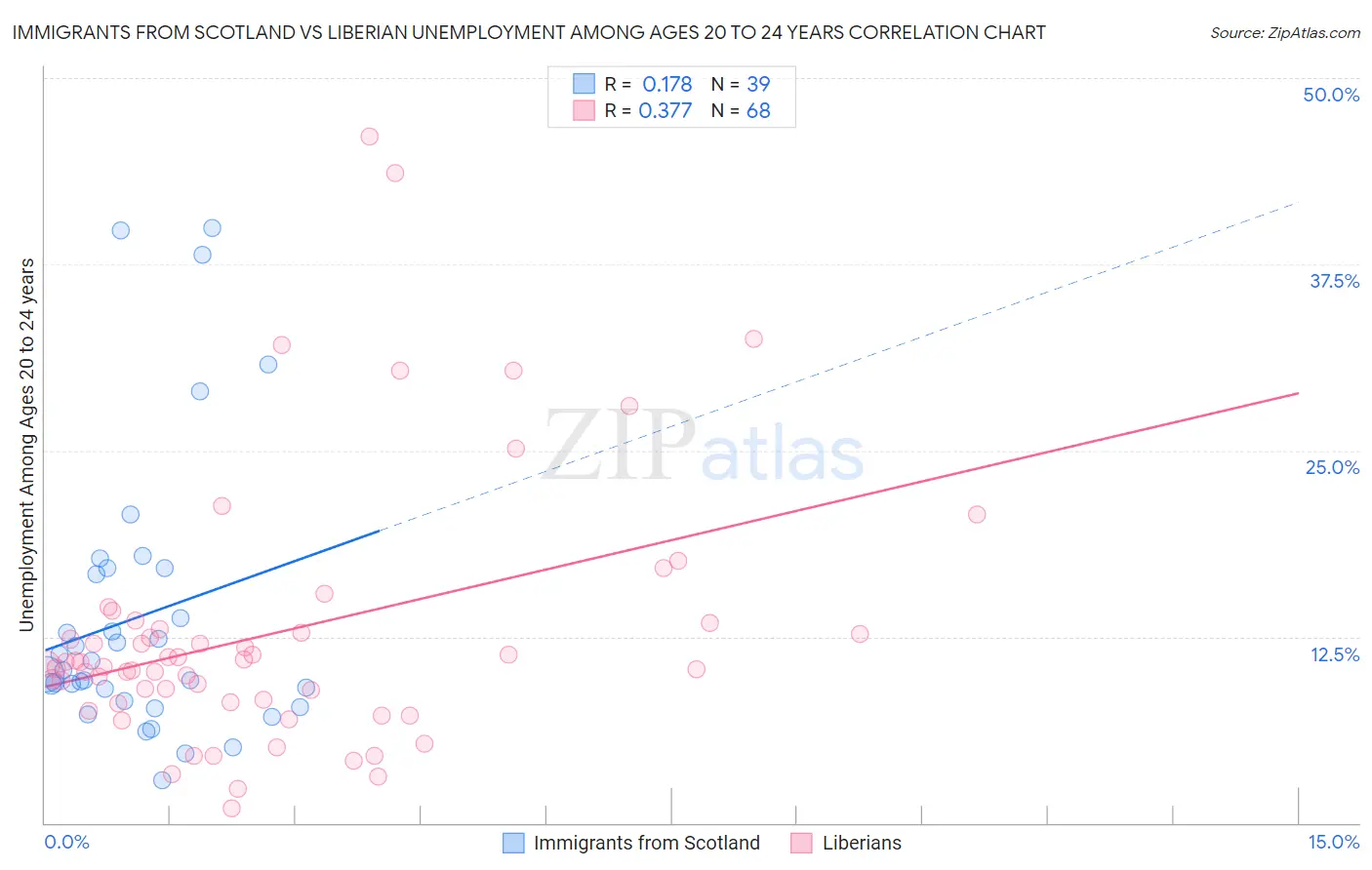 Immigrants from Scotland vs Liberian Unemployment Among Ages 20 to 24 years