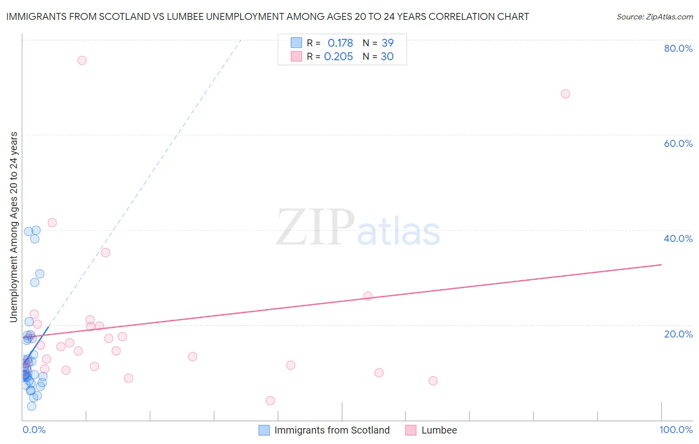 Immigrants from Scotland vs Lumbee Unemployment Among Ages 20 to 24 years
