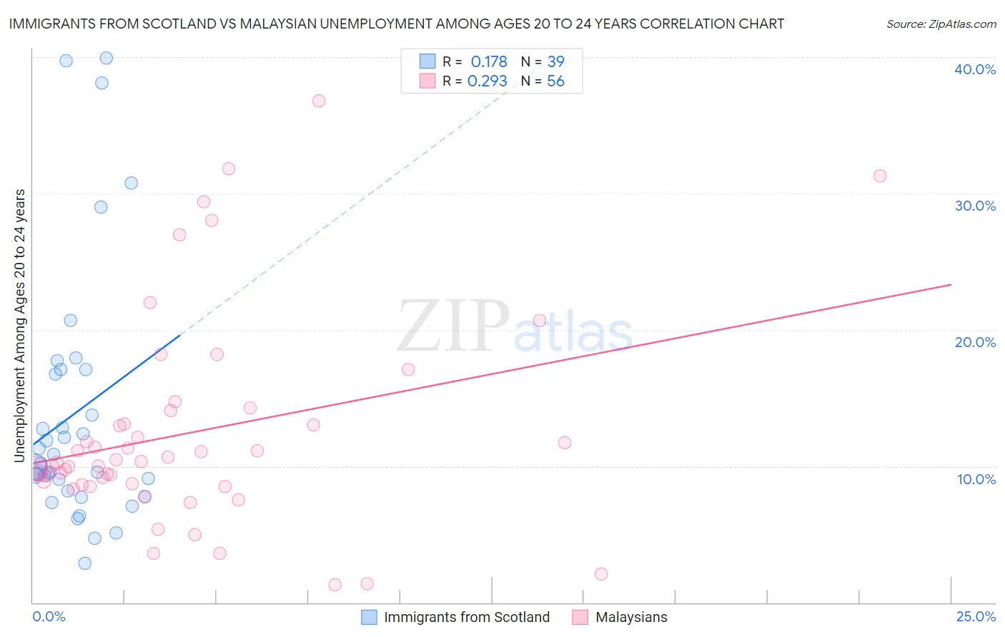 Immigrants from Scotland vs Malaysian Unemployment Among Ages 20 to 24 years