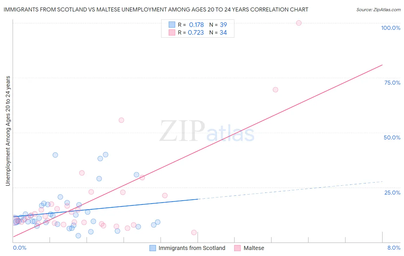 Immigrants from Scotland vs Maltese Unemployment Among Ages 20 to 24 years