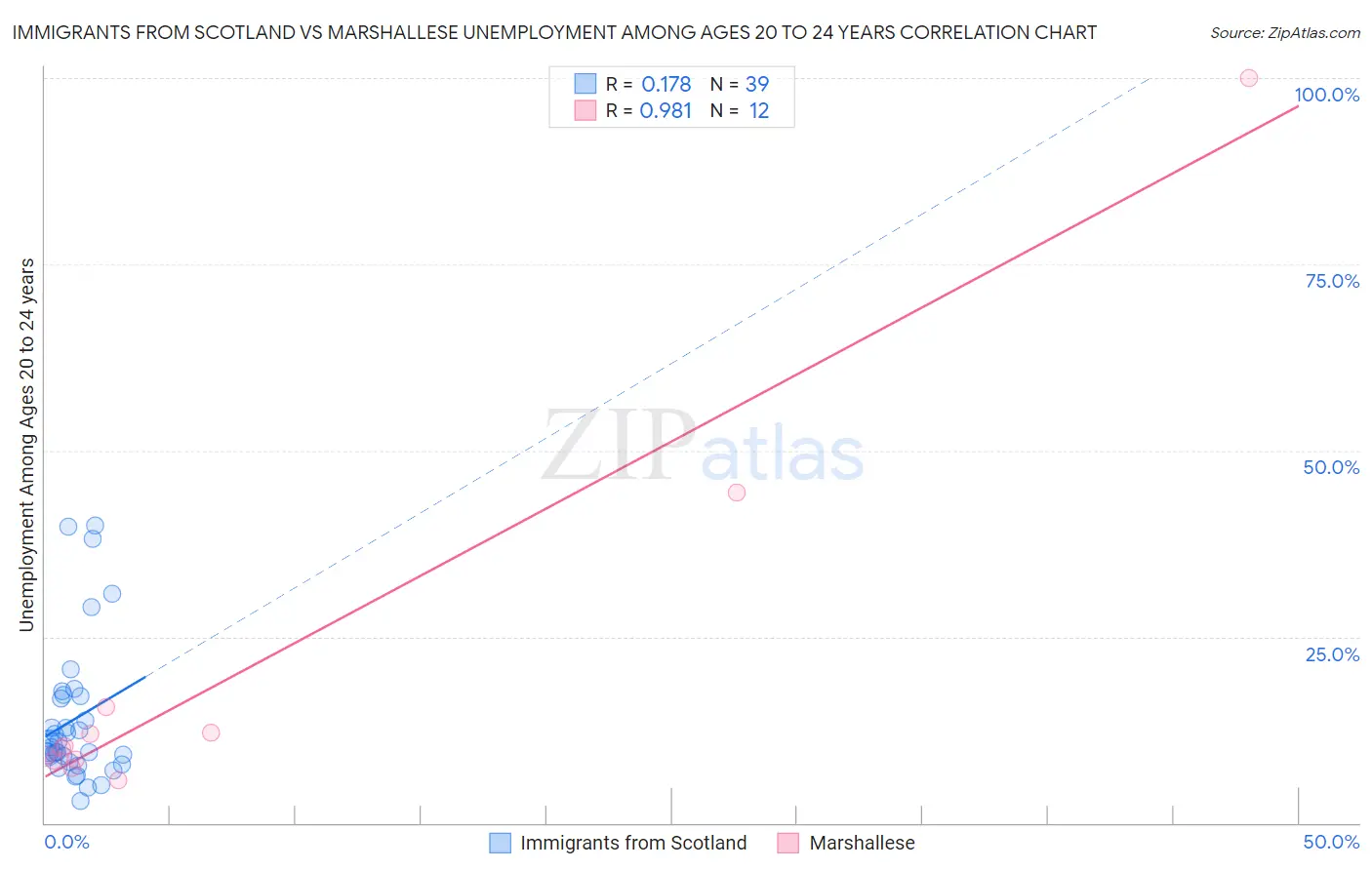 Immigrants from Scotland vs Marshallese Unemployment Among Ages 20 to 24 years