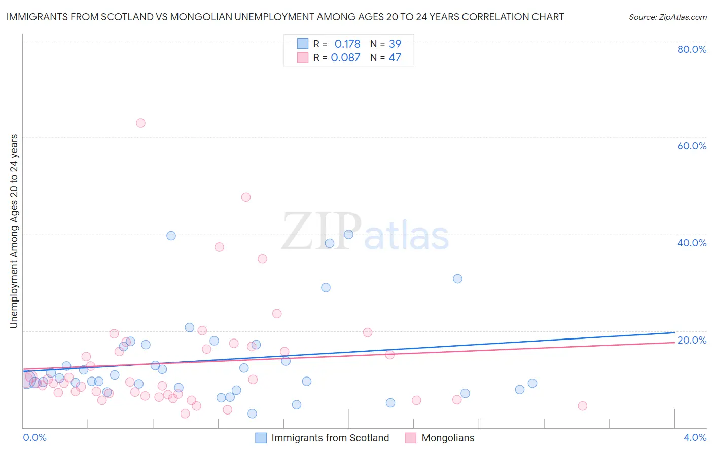 Immigrants from Scotland vs Mongolian Unemployment Among Ages 20 to 24 years