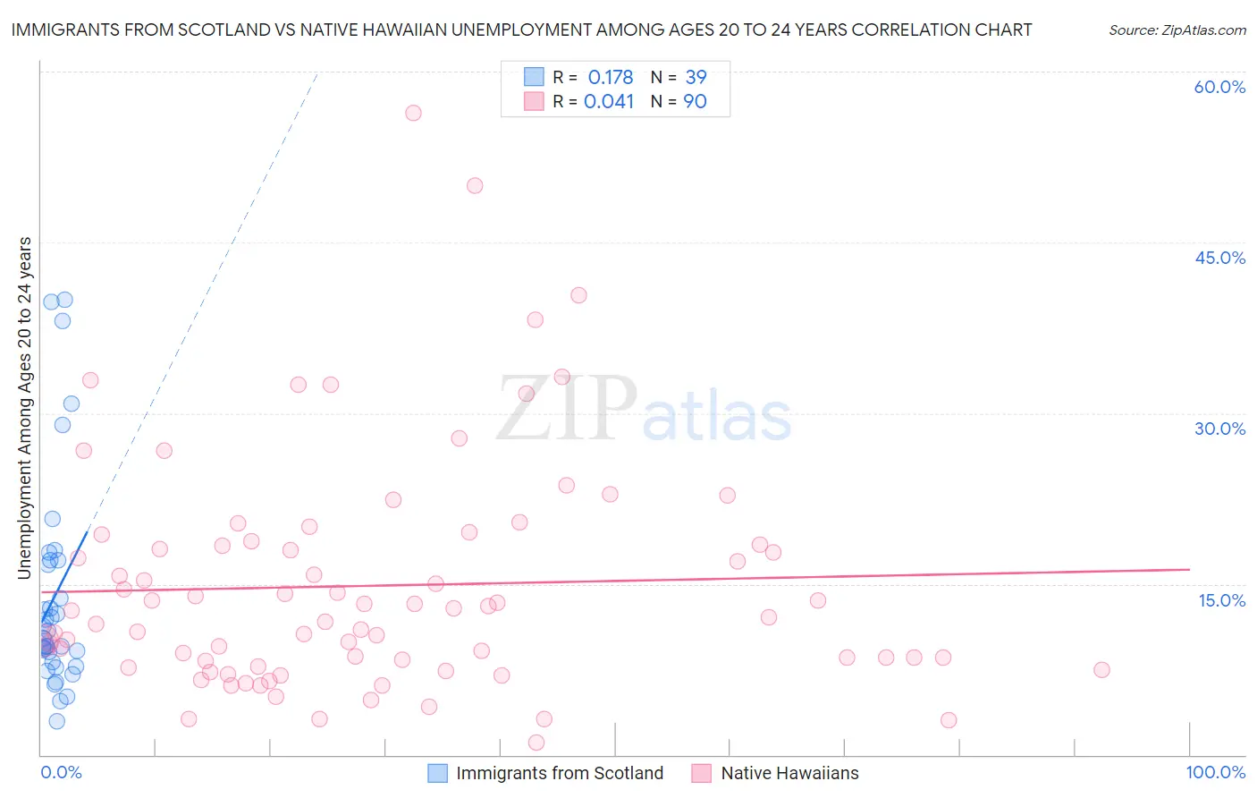 Immigrants from Scotland vs Native Hawaiian Unemployment Among Ages 20 to 24 years