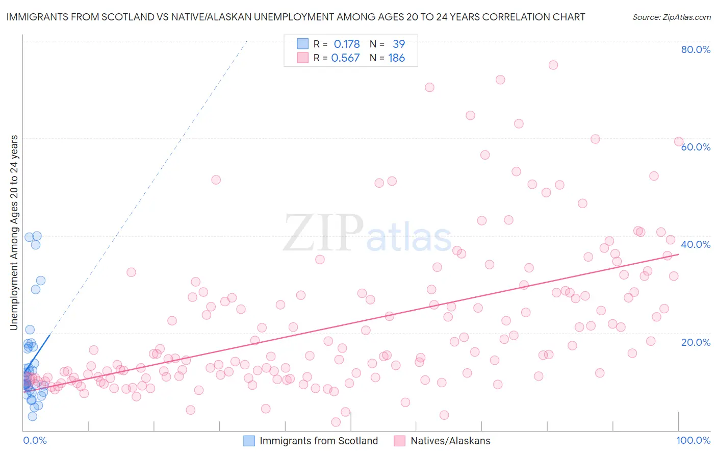Immigrants from Scotland vs Native/Alaskan Unemployment Among Ages 20 to 24 years
