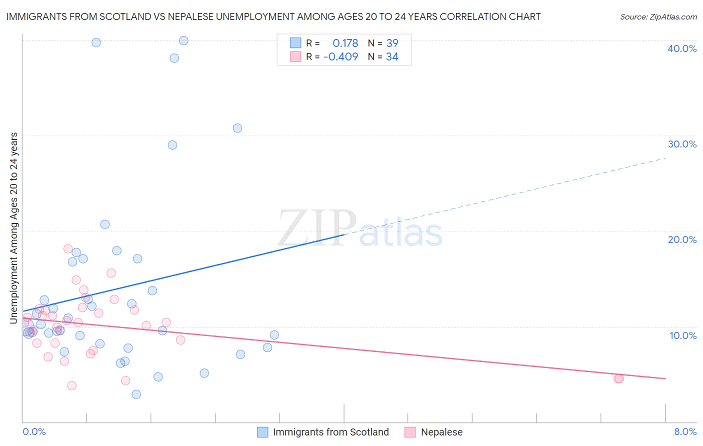 Immigrants from Scotland vs Nepalese Unemployment Among Ages 20 to 24 years