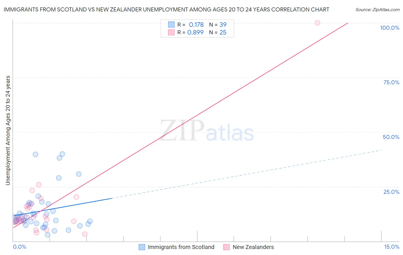 Immigrants from Scotland vs New Zealander Unemployment Among Ages 20 to 24 years