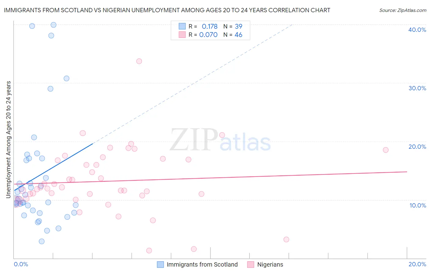 Immigrants from Scotland vs Nigerian Unemployment Among Ages 20 to 24 years