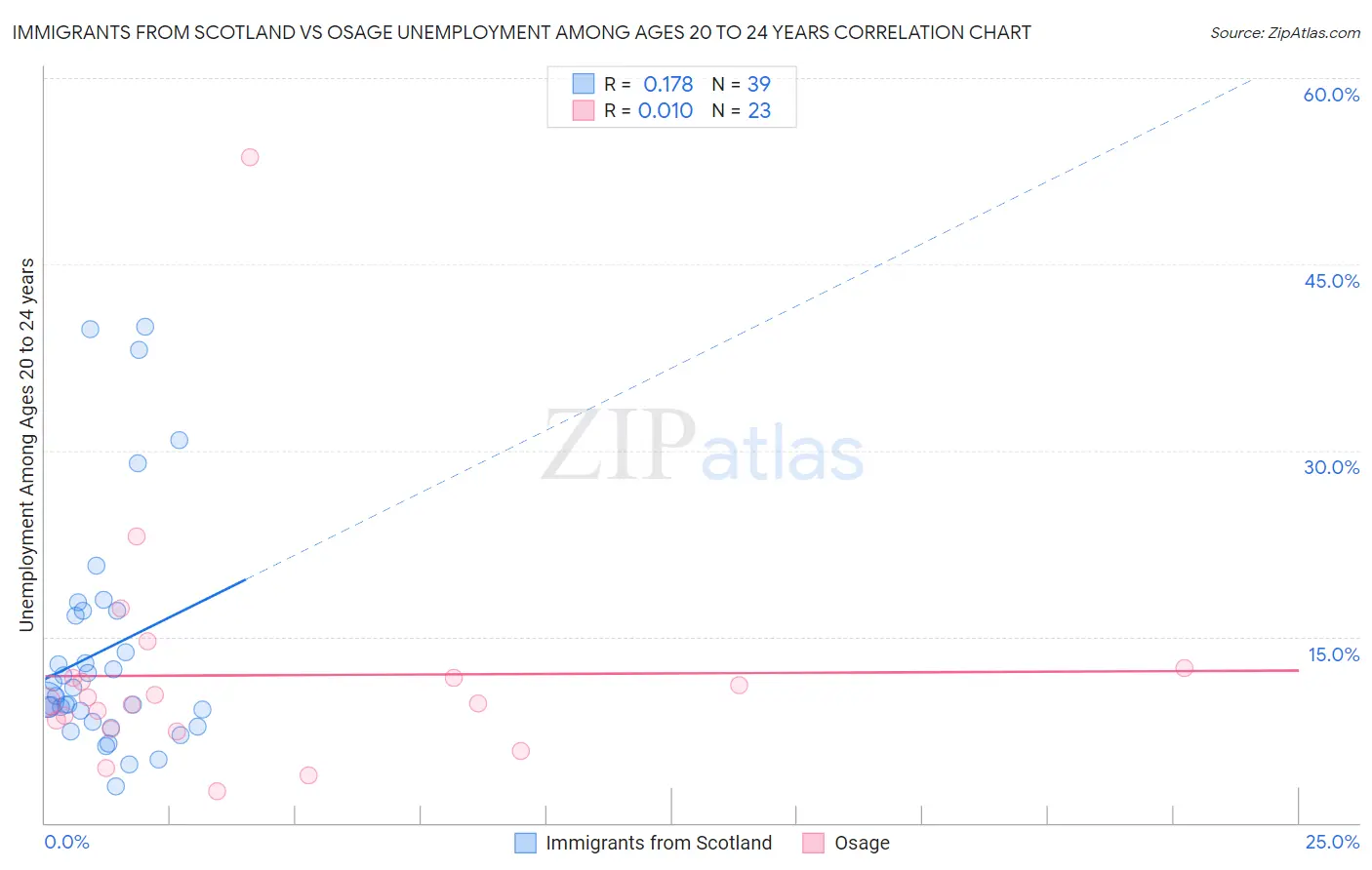 Immigrants from Scotland vs Osage Unemployment Among Ages 20 to 24 years