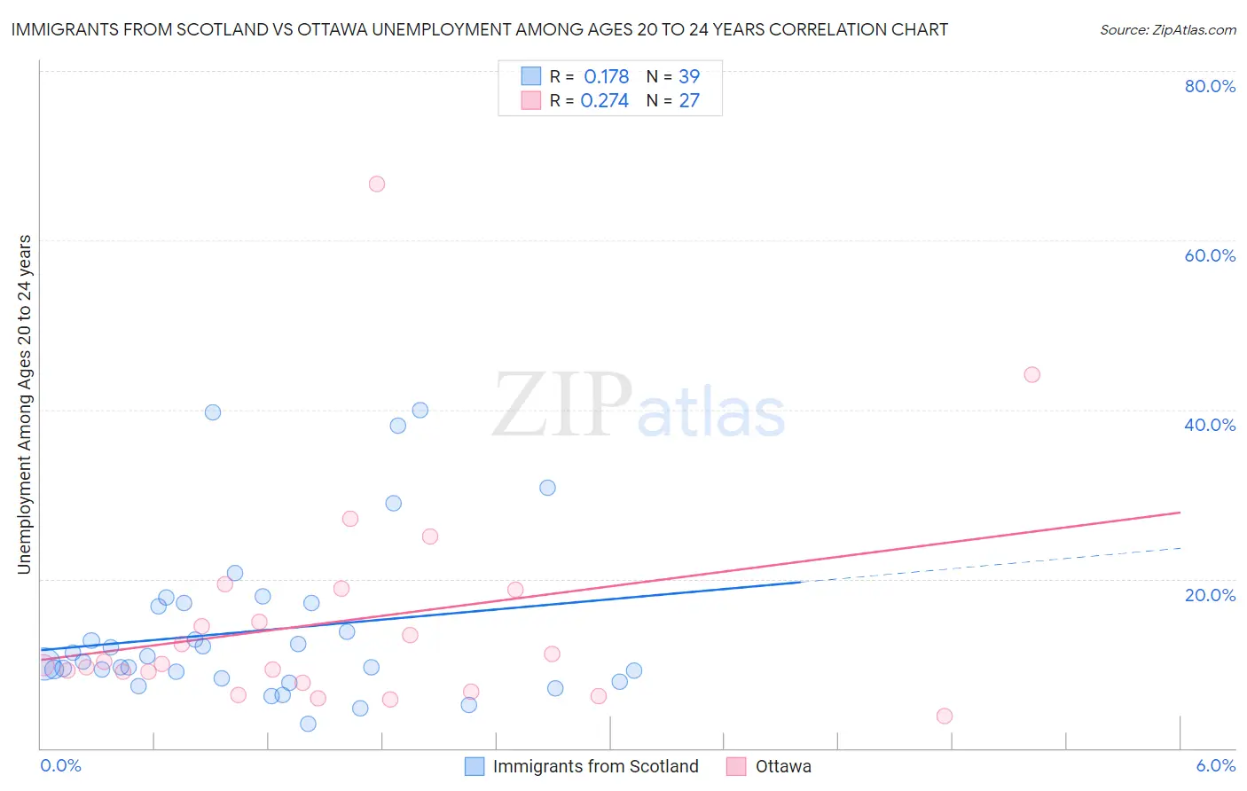 Immigrants from Scotland vs Ottawa Unemployment Among Ages 20 to 24 years