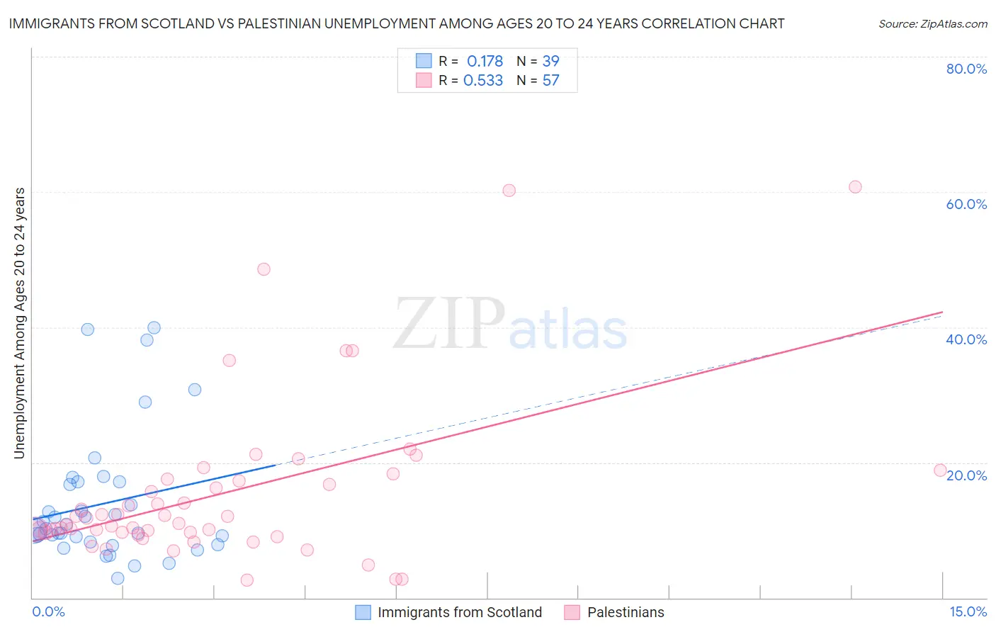 Immigrants from Scotland vs Palestinian Unemployment Among Ages 20 to 24 years