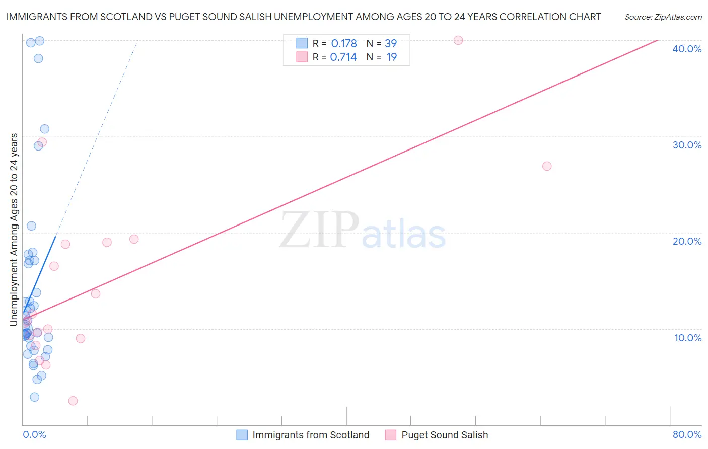 Immigrants from Scotland vs Puget Sound Salish Unemployment Among Ages 20 to 24 years