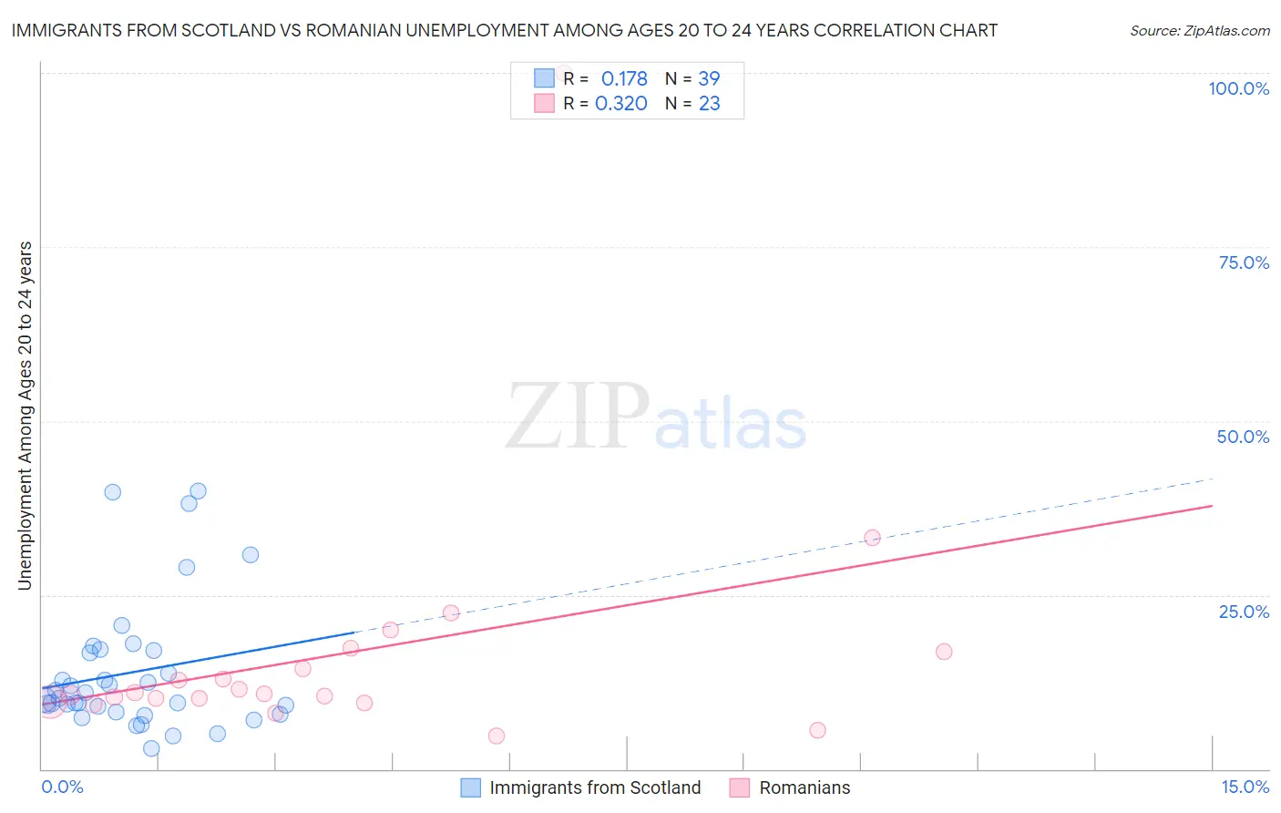 Immigrants from Scotland vs Romanian Unemployment Among Ages 20 to 24 years