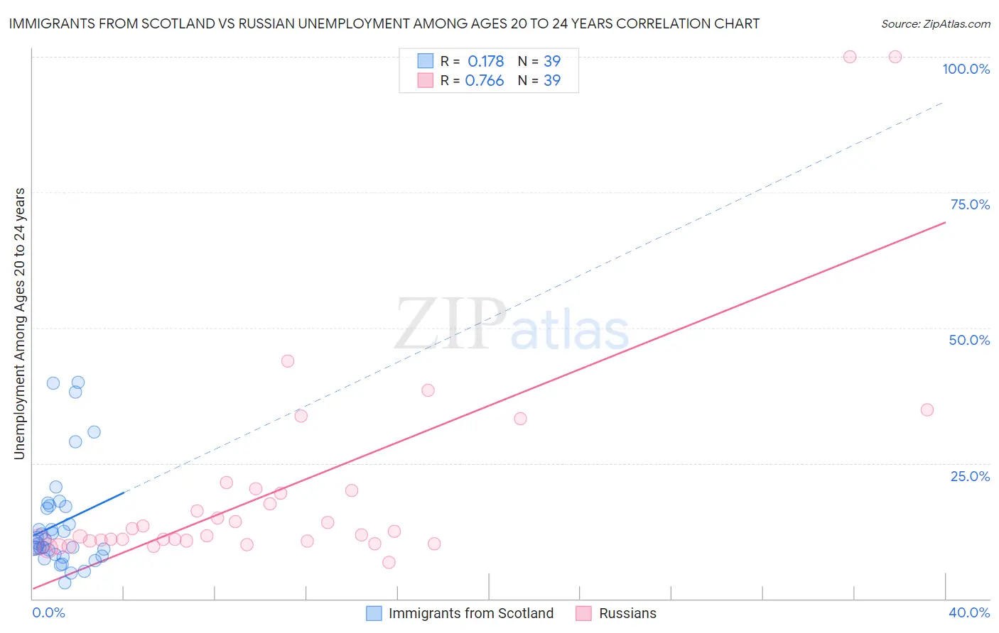 Immigrants from Scotland vs Russian Unemployment Among Ages 20 to 24 years