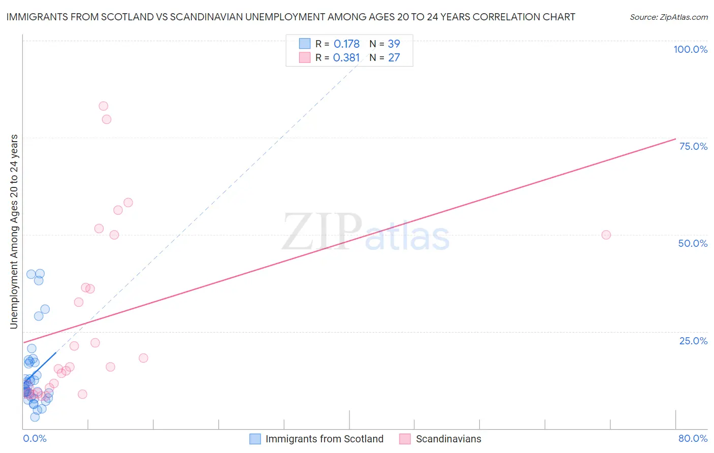 Immigrants from Scotland vs Scandinavian Unemployment Among Ages 20 to 24 years