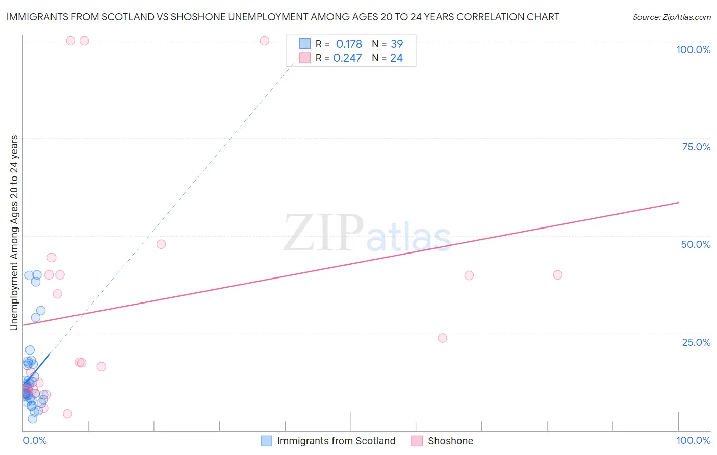 Immigrants from Scotland vs Shoshone Unemployment Among Ages 20 to 24 years