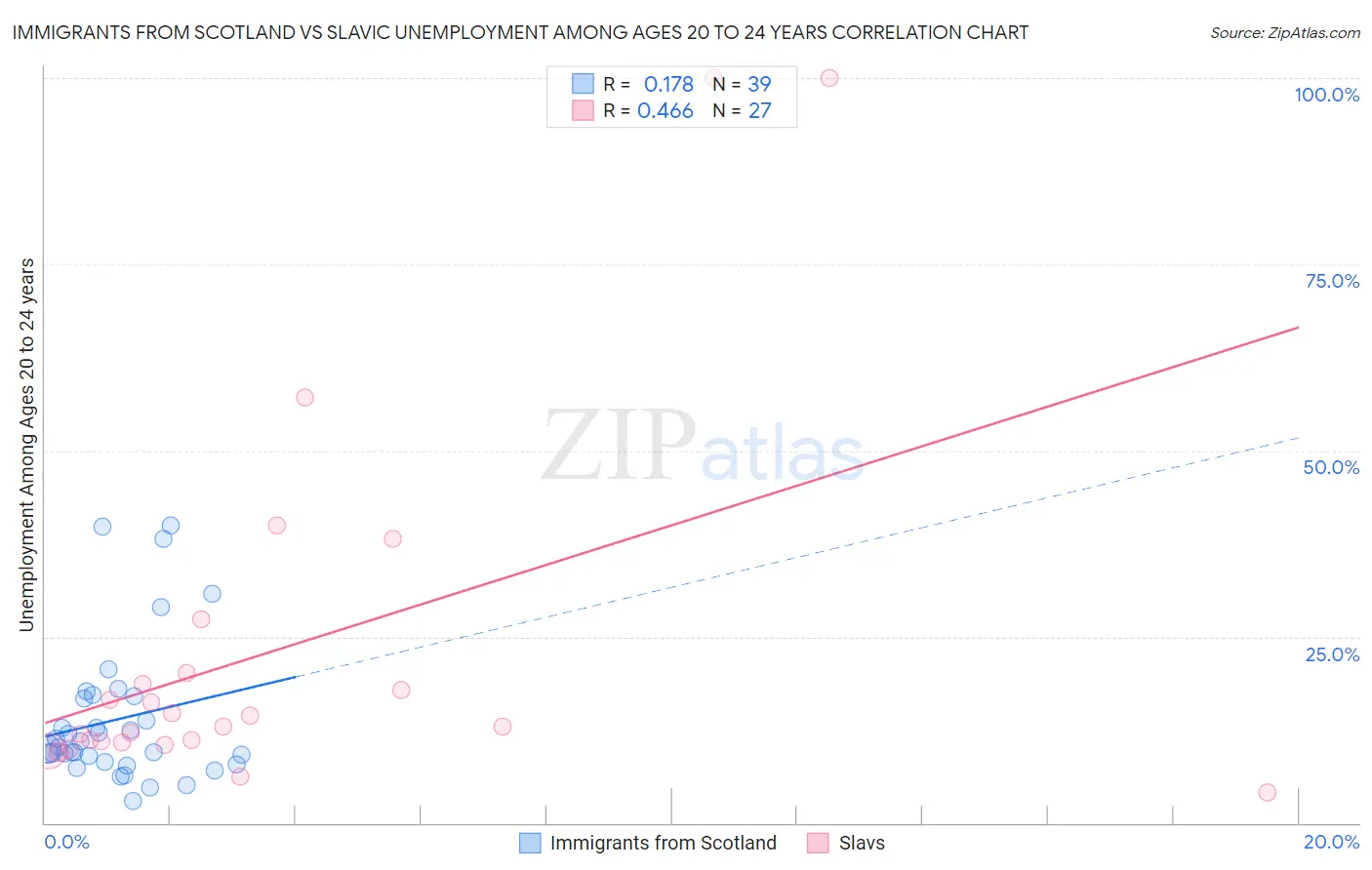 Immigrants from Scotland vs Slavic Unemployment Among Ages 20 to 24 years
