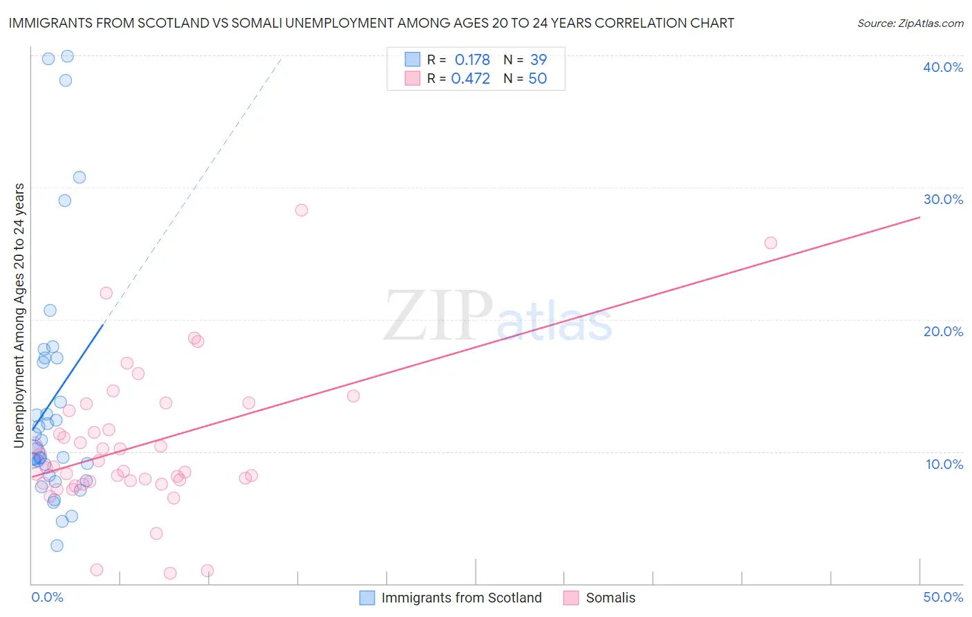 Immigrants from Scotland vs Somali Unemployment Among Ages 20 to 24 years